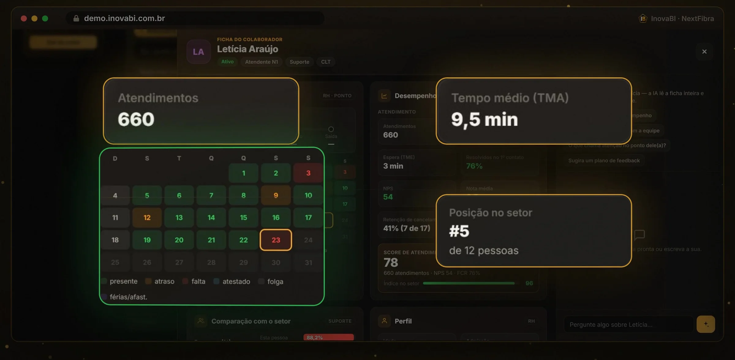 Ficha de uma atendente: 660 atendimentos, tempo médio de 9,5 minutos, calendário de presença e 5º lugar entre 12 pessoas do setor