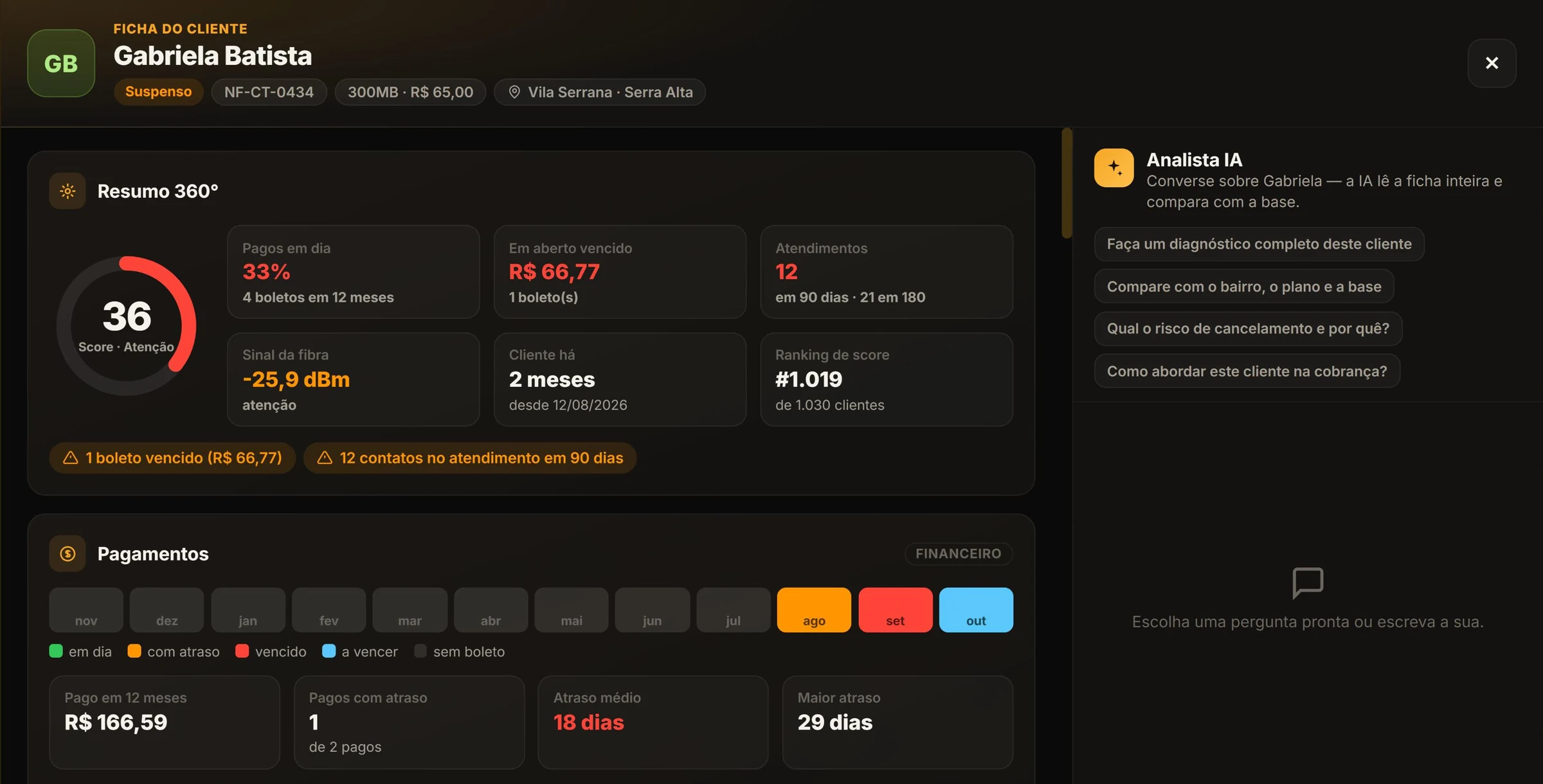 Ficha da cliente com score 36 em atenção, 33% dos boletos pagos em dia, R$ 66,77 em aberto, sinal da fibra de -25,9 dBm, 12 atendimentos em 90 dias, pagamentos dos últimos 12 meses e o Analista IA ao lado