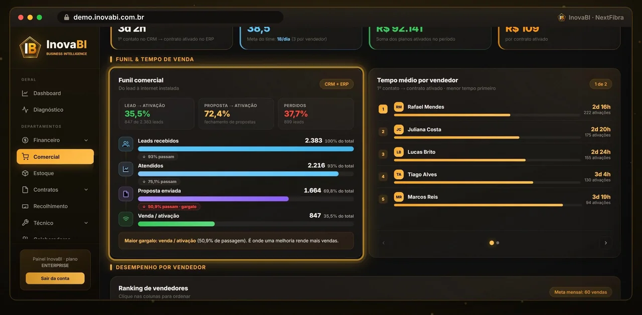 Funil de vendas com tempo médio por vendedor